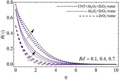 Numerical simulation of ternary nanofluid flow with multiple slip and thermal jump conditions